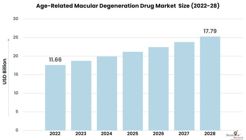 Age-Related-Macular-Degeneration-Drug-Market-Insights